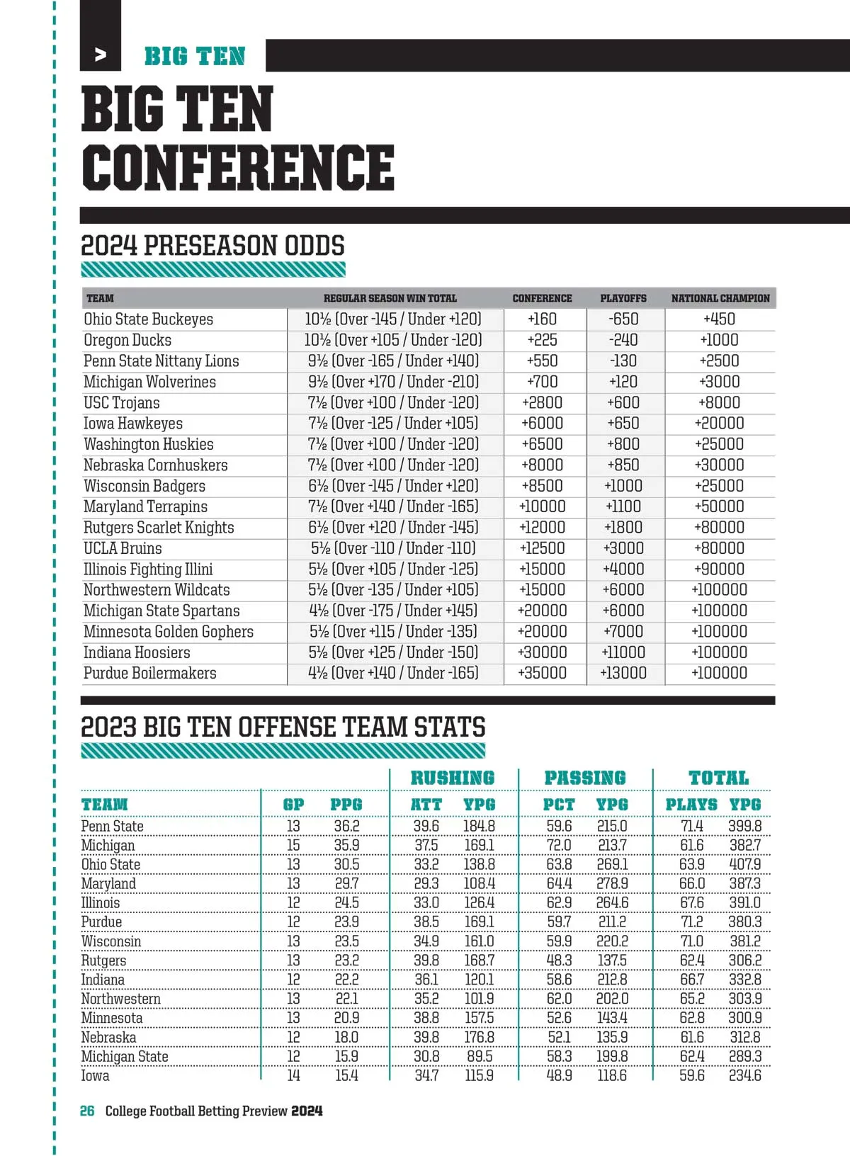 College Football Betting Preview 2024 - Odds To Win, Spot In 12-Team Playoff, Conference Championship, Team Capsules, Resource Guide, Stats, Game Logs, Turnover Margin, Situational Records & More!
